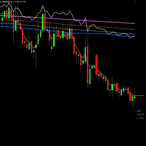 Weekly charts share SVRA Savara, Inc. NASDAQ Stock exchange 