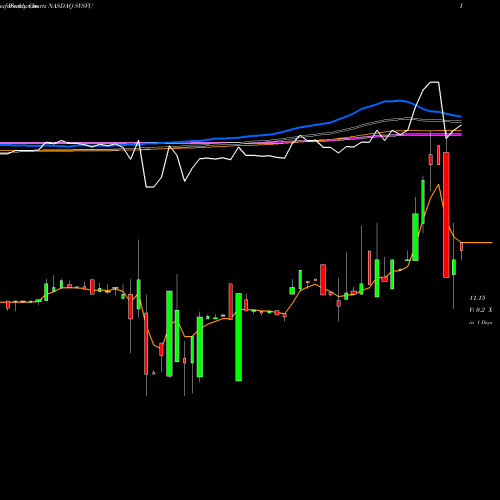 Weekly charts share SVSVU Spring Valley Acquisition Corp NASDAQ Stock exchange 