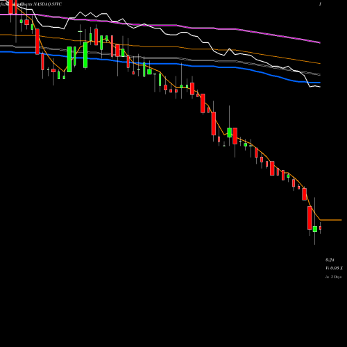 Weekly charts share SVVC Firsthand Technology Value Fund, Inc. NASDAQ Stock exchange 