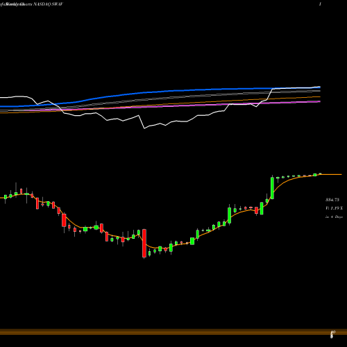 Weekly charts share SWAV Shockwave Medical Inc NASDAQ Stock exchange 