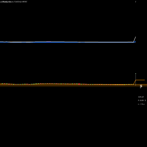 Weekly charts share SWHC Smith & Wesson Holding Corporation NASDAQ Stock exchange 