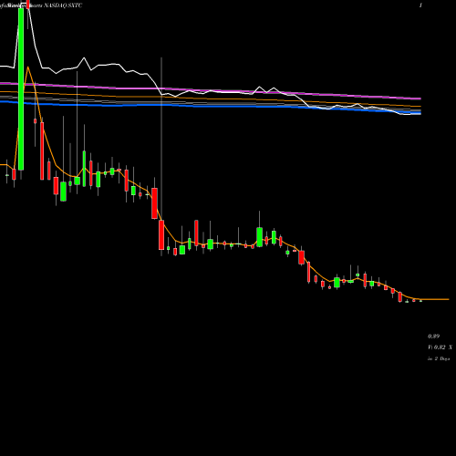 Weekly charts share SXTC China SXT Pharmaceuticals, Inc. NASDAQ Stock exchange 