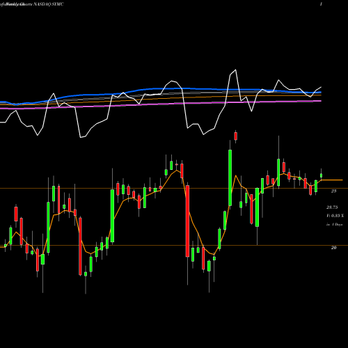 Weekly charts share SYMC Symantec Corporation NASDAQ Stock exchange 