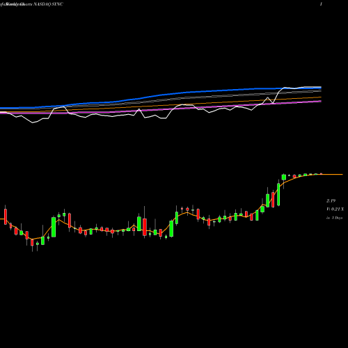 Weekly charts share SYNC Synacor, Inc. NASDAQ Stock exchange 