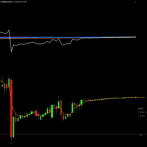 Weekly charts share SYNH Syneos Health, Inc. NASDAQ Stock exchange 