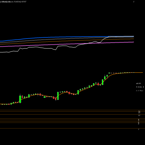 Weekly charts share SYNT Syntel, Inc. NASDAQ Stock exchange 