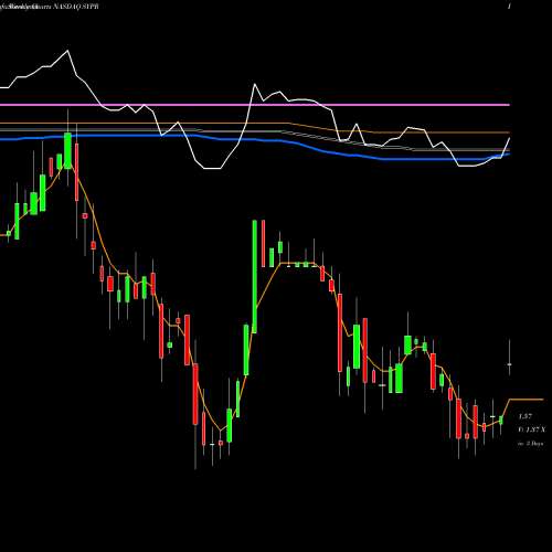 Weekly charts share SYPR Sypris Solutions, Inc. NASDAQ Stock exchange 