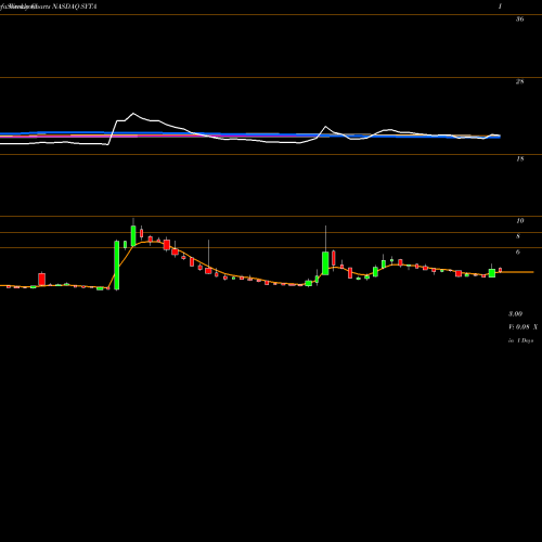 Weekly charts share SYTA Siyata Mobile Inc NASDAQ Stock exchange 