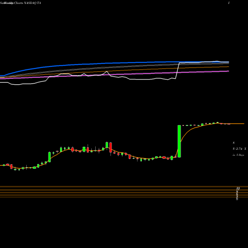 Weekly charts share TA TravelCenters Of America LLC NASDAQ Stock exchange 