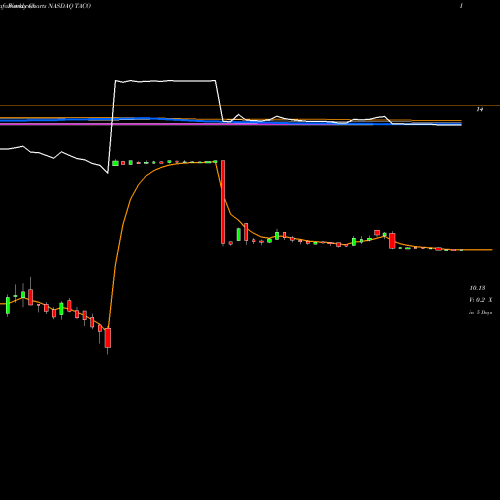 Weekly charts share TACO Del Taco Restaurants, Inc. NASDAQ Stock exchange 