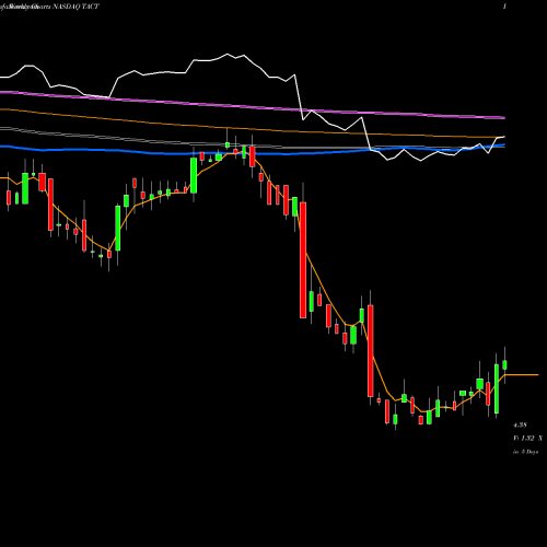 Weekly charts share TACT TransAct Technologies Incorporated NASDAQ Stock exchange 