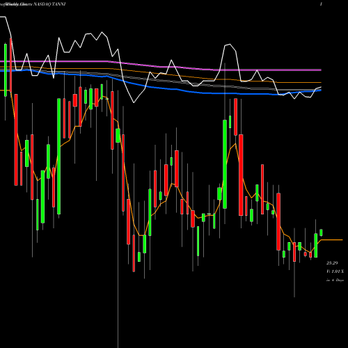 Weekly charts share TANNI TravelCenters Of America LLC NASDAQ Stock exchange 