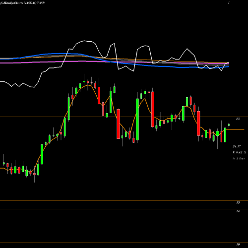 Weekly charts share TASR TASER International, Inc. NASDAQ Stock exchange 