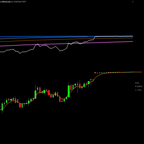 Weekly charts share TAST Carrols Restaurant Group, Inc. NASDAQ Stock exchange 