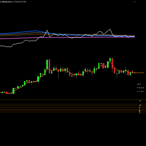 Weekly charts share TAYD Taylor Devices, Inc. NASDAQ Stock exchange 