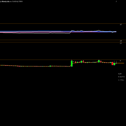 Weekly charts share TBIO Translate Bio, Inc. NASDAQ Stock exchange 