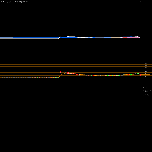 Weekly charts share TBLT ToughBuilt Industries, Inc. NASDAQ Stock exchange 