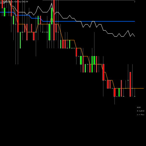 Weekly charts share TBLTW ToughBuilt Industries, Inc. NASDAQ Stock exchange 