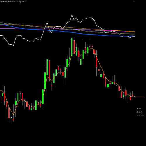 Weekly charts share TBNK Territorial Bancorp Inc. NASDAQ Stock exchange 
