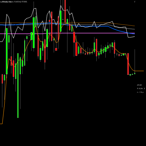Weekly charts share TCBIL Texas Capital Bancshares, Inc. NASDAQ Stock exchange 