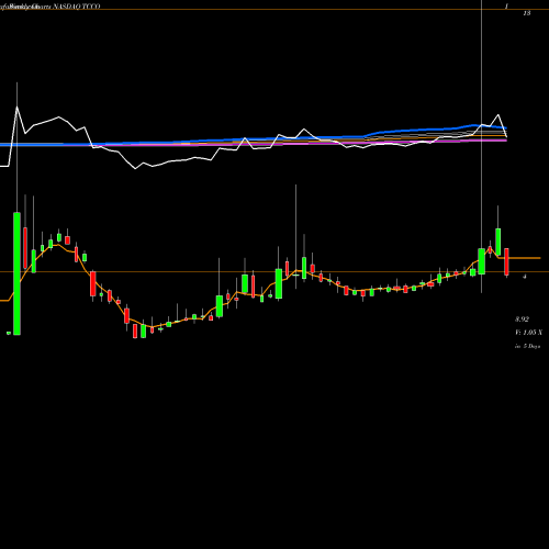 Weekly charts share TCCO Technical Communications Corporation NASDAQ Stock exchange 