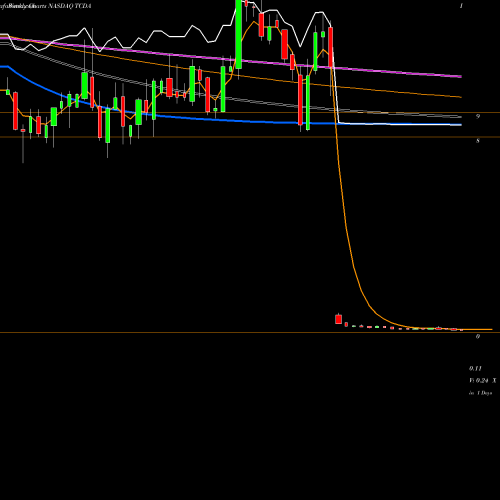 Weekly charts share TCDA Tricida, Inc. NASDAQ Stock exchange 