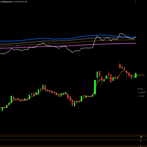 Weekly charts share TCOM Trip.com Group Ltd NASDAQ Stock exchange 