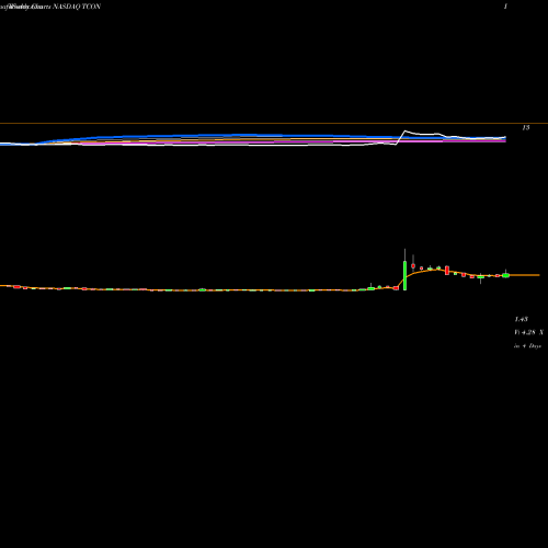 Weekly charts share TCON TRACON Pharmaceuticals, Inc. NASDAQ Stock exchange 