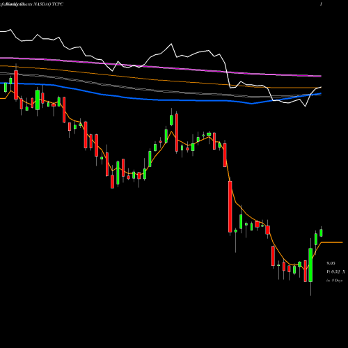 Weekly charts share TCPC BlackRock TCP Capital Corp. NASDAQ Stock exchange 