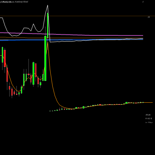 Weekly charts share TDAC Trident Acquisitions Corp. NASDAQ Stock exchange 