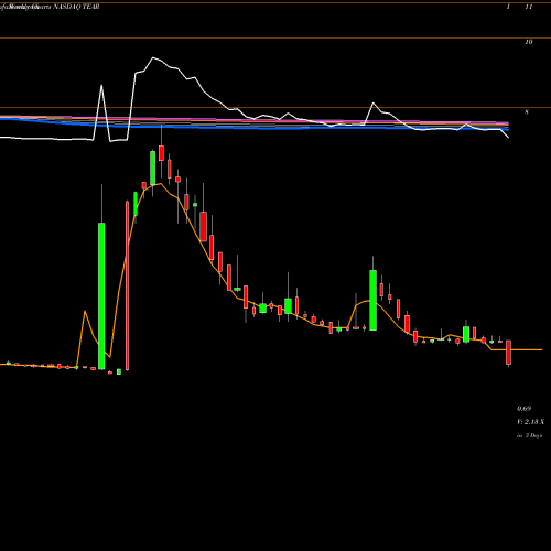 Weekly charts share TEAR TearLab Corporation NASDAQ Stock exchange 