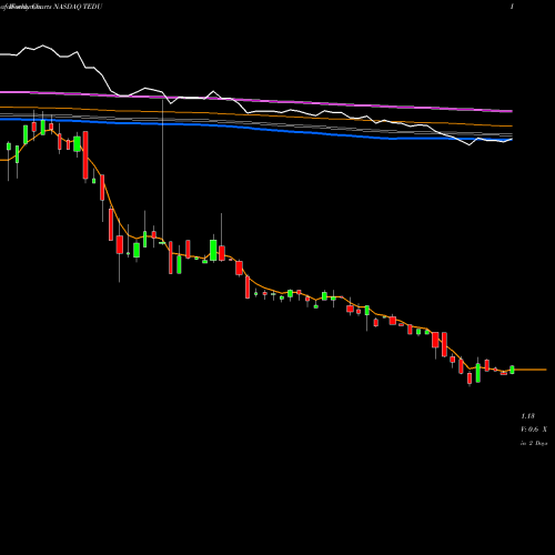 Weekly charts share TEDU Tarena International, Inc. NASDAQ Stock exchange 