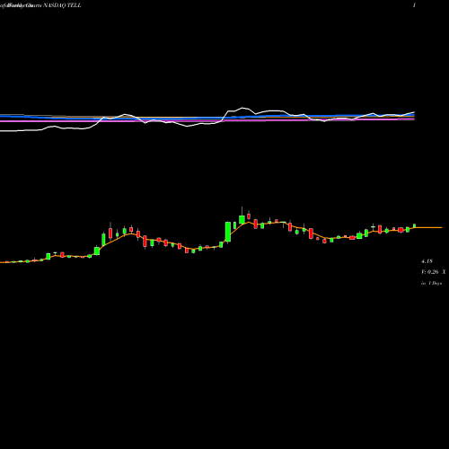 Weekly charts share TELL Tellurian Inc. NASDAQ Stock exchange 