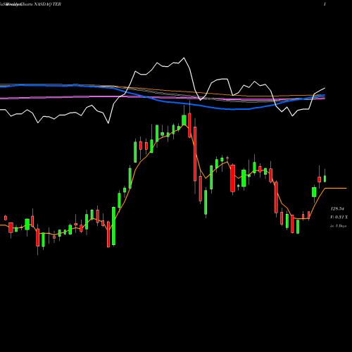 Weekly charts share TER Teradyne, Inc. NASDAQ Stock exchange 