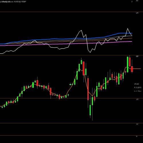 Weekly charts share TERP TerraForm Power, Inc. NASDAQ Stock exchange 