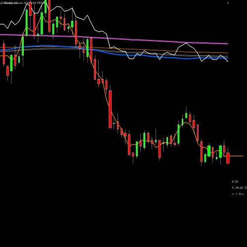 Weekly charts share TESO Tesco Corporation NASDAQ Stock exchange 