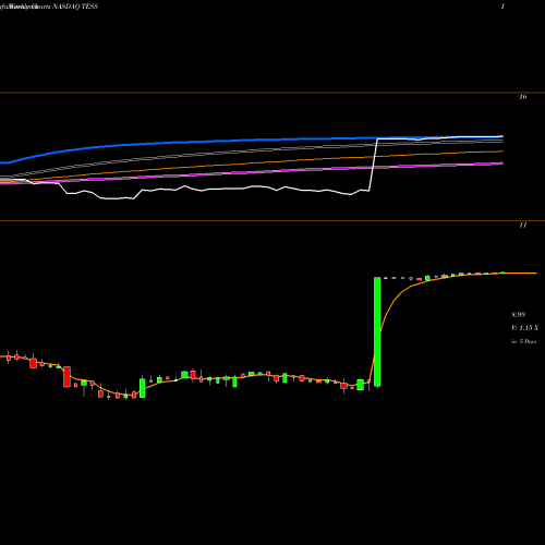 Weekly charts share TESS TESSCO Technologies Incorporated NASDAQ Stock exchange 
