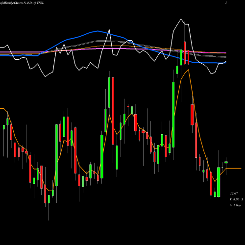 Weekly charts share TFSL TFS Financial Corporation NASDAQ Stock exchange 