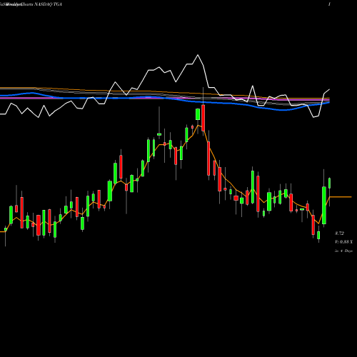 Weekly charts share TGA TransGlobe Energy Corporation NASDAQ Stock exchange 