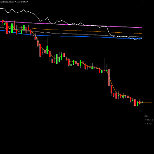 Weekly charts share TGEN Tecogen Inc. NASDAQ Stock exchange 