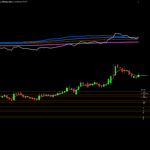 Weekly charts share TGTX TG Therapeutics, Inc. NASDAQ Stock exchange 