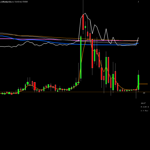Weekly charts share THBR Thunder Bridge Acquisition II Cl A NASDAQ Stock exchange 