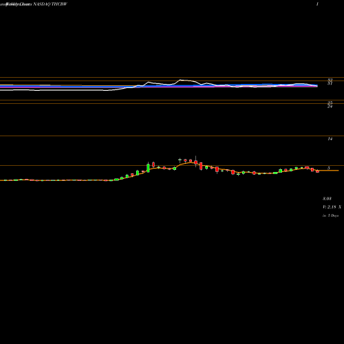 Weekly charts share THCBW Tuscan Holdings Corp WT NASDAQ Stock exchange 