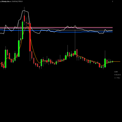 Weekly charts share THLD Threshold Pharmaceuticals, Inc. NASDAQ Stock exchange 