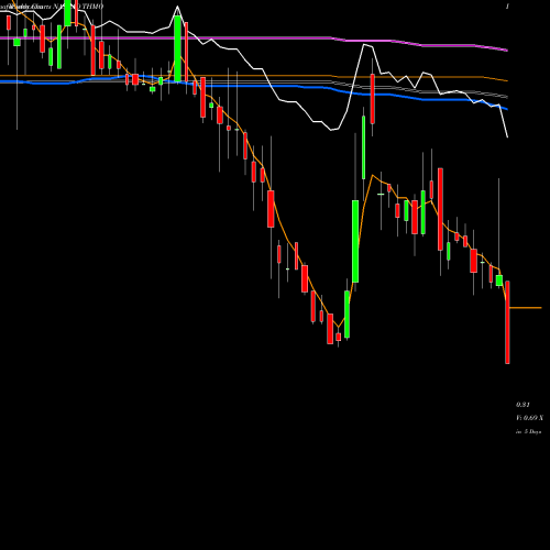 Weekly charts share THMO Thermogenesis Holdings Inc NASDAQ Stock exchange 