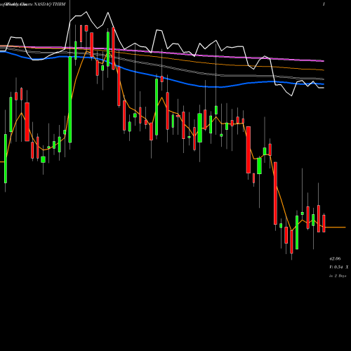 Weekly charts share THRM Gentherm Inc NASDAQ Stock exchange 