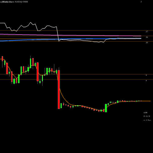 Weekly charts share THRX Theravance, Inc. NASDAQ Stock exchange 
