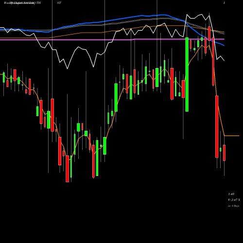Weekly charts share THST Truett-Hurst, Inc. NASDAQ Stock exchange 