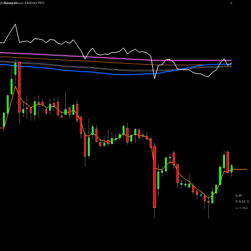 Weekly charts share TICC TICC Capital Corp. NASDAQ Stock exchange 
