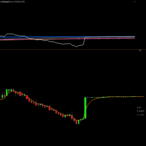 Weekly charts share TIG Trean Insurance Group Inc NASDAQ Stock exchange 